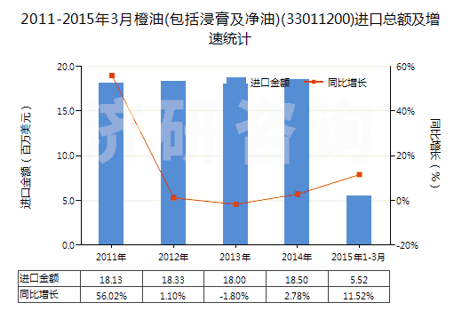 2011-2015年3月橙油(包括浸膏及凈油)(33011200)進(jìn)口總額及增速統(tǒng)計(jì)
